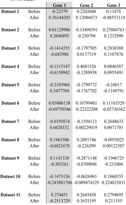 Table 5 Canonical cross-loadings between the canonical variate for the microbial data   and each of the genes in the RNAseq data, with OTU1 and Gene1 being used in   the linear implementation