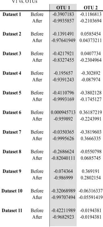 Table 6 Canonical cross-loadings between the canonical variate for the multivariate   Gaussian data and each of the OTUs, with OTU1, Gene1, and Gene2 being used   in the linear implementation