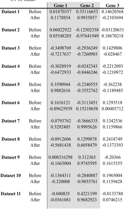 Table 7 Canonical cross-loadings between the canonical variate for the microbial data   and each of the genes in the multivariate Gaussian data, with OTU1, Gene1, and   Gene2 being used in the linear implementation