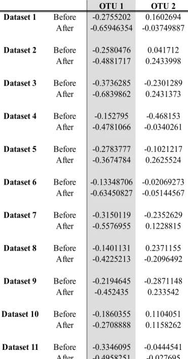 Table 8 Canonical cross-loadings between the canonical variate for the RNAseq data and  each of the OTUs, with OTU1, Gene1 and Gene2 being used in the linear    implementation W1 vs