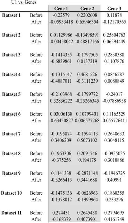 Table 9 Canonical cross-loadings between the canonical variate for the microbial data   and each of the genes in the RNAseq data, with OTU1, Gene1 and Gene2 being   used in the linear implementation