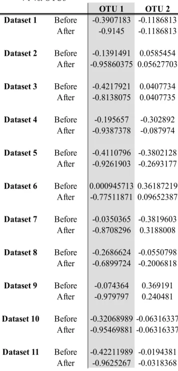 Table 10 Canonical cross-loadings between the canonical variate for the multivariate     Gaussian data and each of the OTUs, with OTU1, Gene1, Gene2, and Gene3     being used in the linear implementation