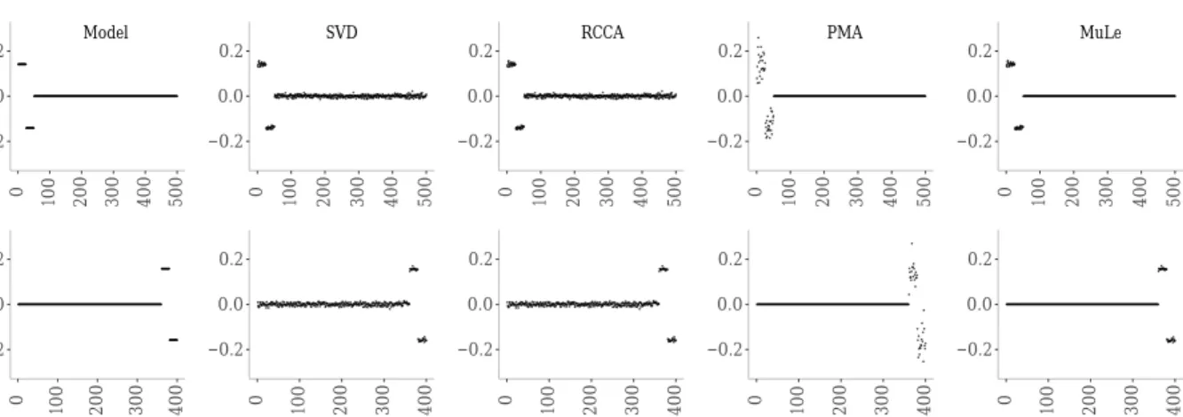 Figure 1: Comparing performance of different sCCA approaches in recovering the sparsity pattern and estimating active elements of the canonical directions