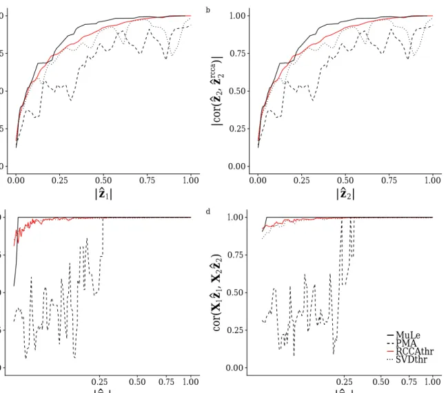 Figure 3: The correlation between the estimated sparse canonical direction and the direction ob- ob-tained from CCA