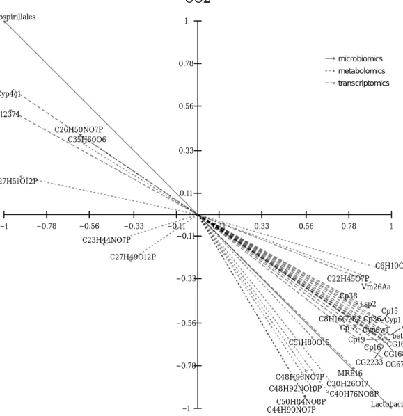 Figure 4: CCA biplot of transcriptomic, microbiomic, and metabolomic datasets in Drosophila Atrazine exposure experiment.