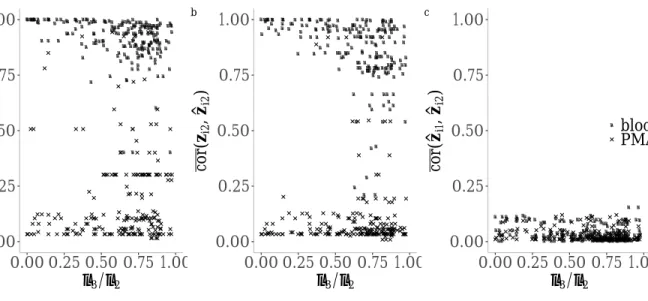 Figure 1: a,b. The average correlation of the “true”, underlying model, and estimated first, and second respectively, pair of canonical directions