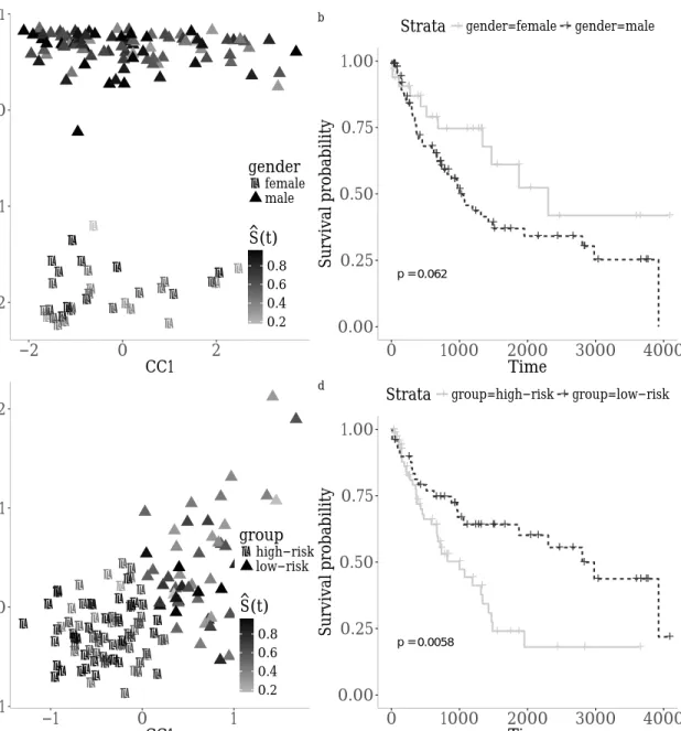 Figure 2: a. kmeans clustering of the samples projected onto the canonical directions estimated by applying sCCA to methylation and RNA-Seq datasets for LUSC patients,  shape-coded by gender, and color-shape-coded by ˆ S(t), i.e