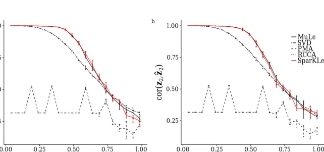 Figure 2: Correlation of the estimated and true canonical directions plotted for both views.