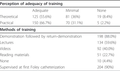 Table 1 Methods and interns’ perception of adequacy oftraining on Foley catheter insertion