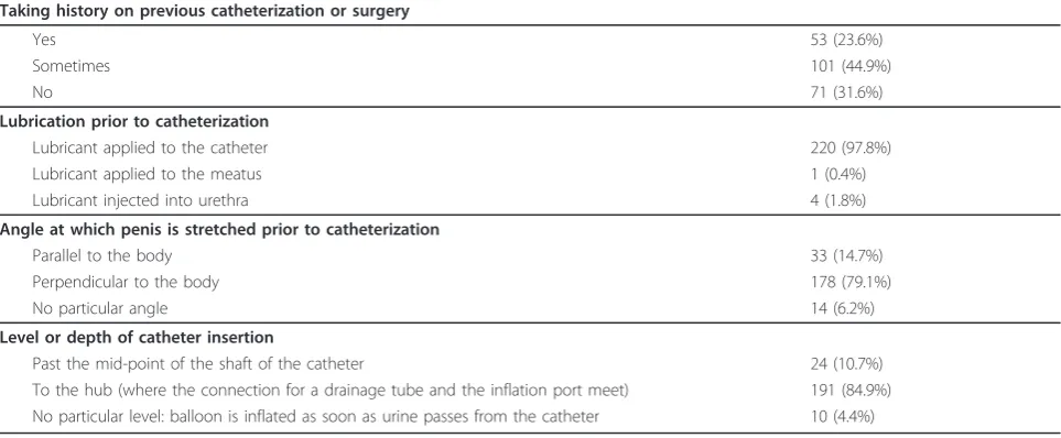 Table 2 Interns’ reported steps in Foley catheter insertion
