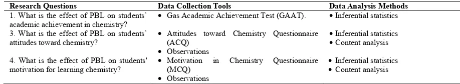 Table 1. Research Questions, Data Collection Tools and Data Analysis Methods 