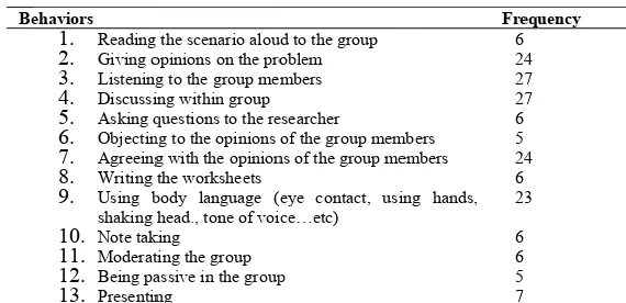 Table 6. Studeent Behaviors i