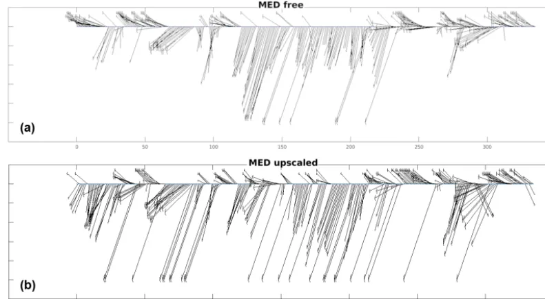 Figure 8. Rhône River plume direction and length (a) for the free and (b) upscaled MED models