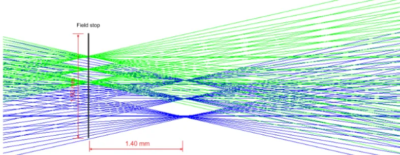 Figure 5. ZEMAX simulations regarding the focal plane of the telescope where the ﬁeld stop (DFS = 15 mm) is placed