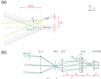 Figure 1. (a) The laser telescope geometry of a biaxial lidar system with a laser tiltLBD (S1), collimating lens (L2), interference ﬁlter and objective lens (L3) and an eyepiece lens (L4)
