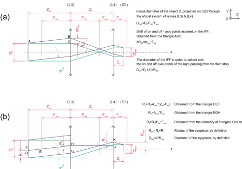 Figure 2. Panelsof an object (with diameterF (a) and (b) are essentially the same. However, to help the understanding of geometric calculations, (a) demonstrates theoptical path of the on-axis (green line) and off-axis (blue line) points, the ﬁrst intermed