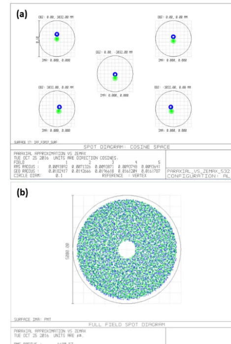 Figure 4. Spot diagrams of far- (green; 10 000 m) and near- (blue;257 m) range rays on the (a) front surface of the IFF from ﬁve differ-ent positions within the receiver ﬁeld of view, and (b) PMT detectorwith 5 mm effective diameter (black circle).