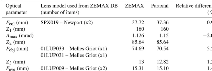 Table 1. The optical parameters (distances and focal lengths) estimated with paraxial approximation and simulated by ZEMAX, along withtheir relative differences.