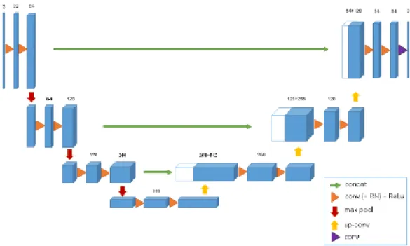 Figure 3.4 U-net Structure for Nodule Detection [21] 