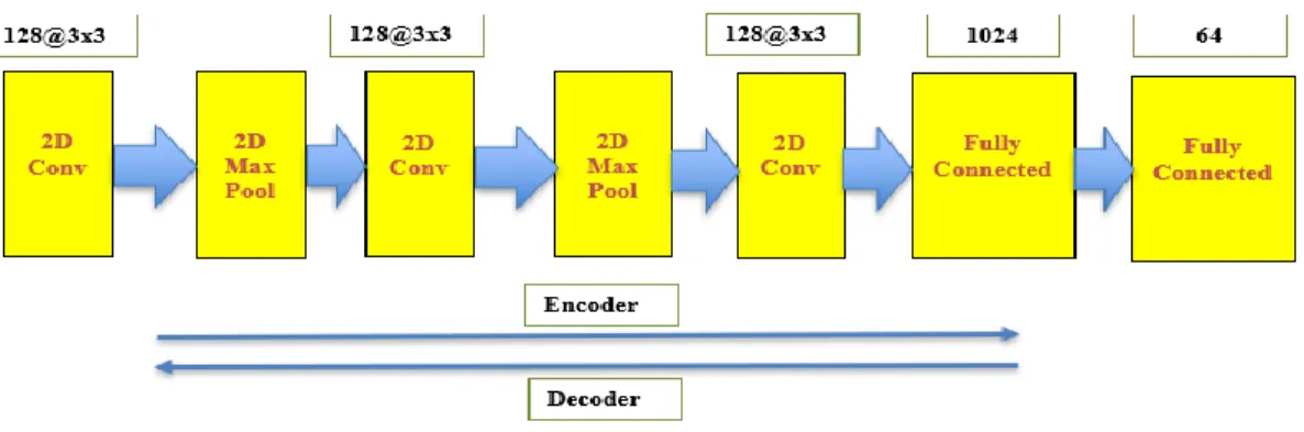 Figure 3.7 Convolutional Autoencoder 