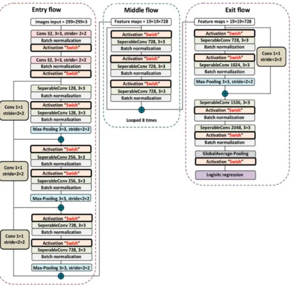 Figure 4.1   Pre-trained Xception [25] 