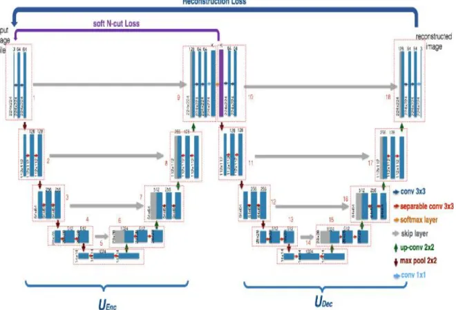 Figure 5.1 and 5.2 showed the architecture of the two networks that integrated to form the  novel deformable cascaded W-net for medical image segmentation purpose