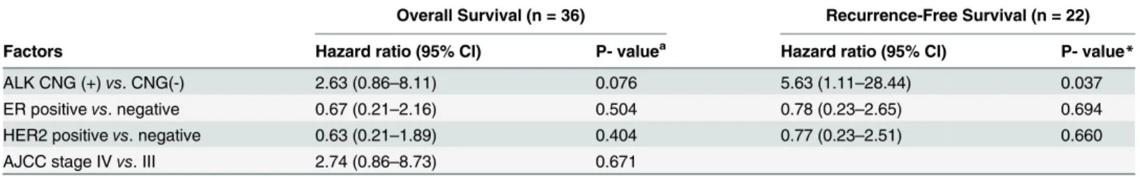 Table 3. Analyses of Prognostic Factors for Overall Survival and Recurrence-free Survival