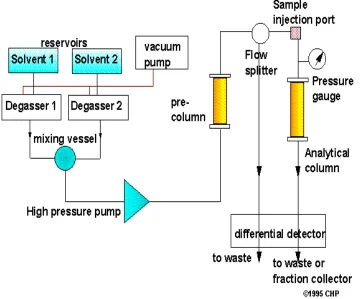 Figure - 3 Block diagram showing the components of an HPLC instrument