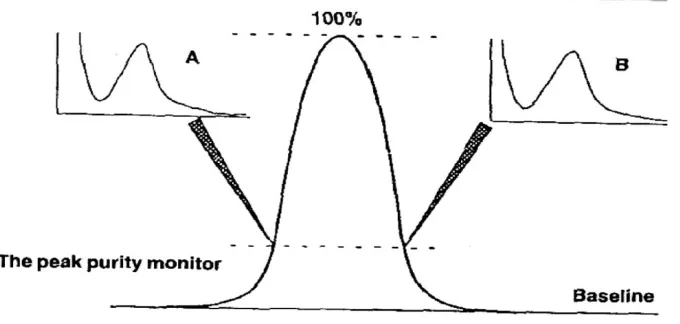 Figure- 6Spectral comparison showing peak purity