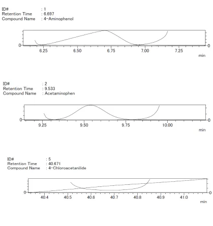 Figure-20 Chromatogram of Sample