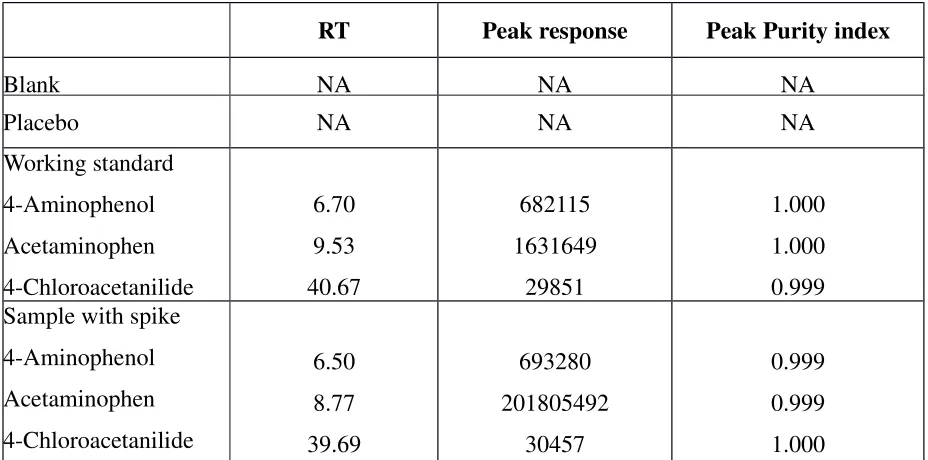 Table No: 9 Interference of blank, placebo and impurity