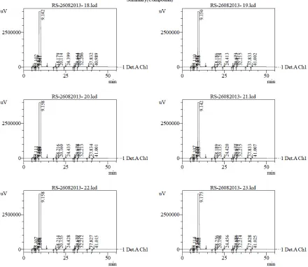 Figure No: 21 Chromatograms for sample