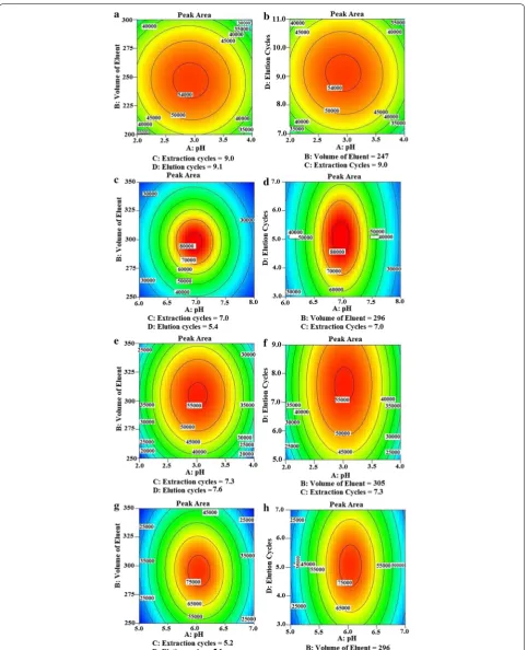 Fig. 3 Response surface -2D contours showing the effect of independent variable on the extraction efficiency of dyes