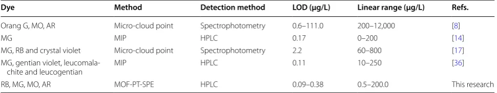 Table 2 Analytical figure of  merit for  MOF-PT-SPE combined by  HPLC for  determination of  dyes (C and  A  are the concentrations of dyes and HPLC response as peak area, respectively)