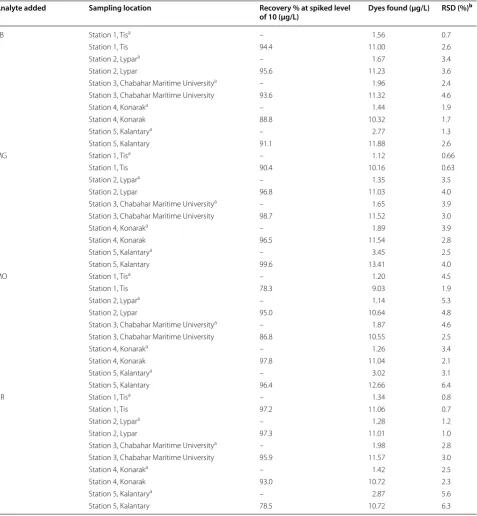 Table 4 Recovery results for real sample achieved from several points of Chabahar Bay (Iran)