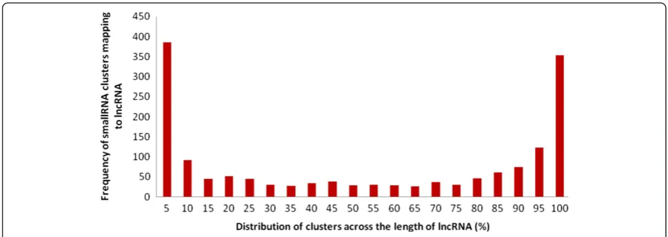Figure 2 Representation of the entire length of lncRNAs derived from Gencode which was divided into frames of 5 percent each andare plotted against the mapping frequencies of small RNA clusters exhibiting positional preference of the clusters towards ends oflncRNAs.