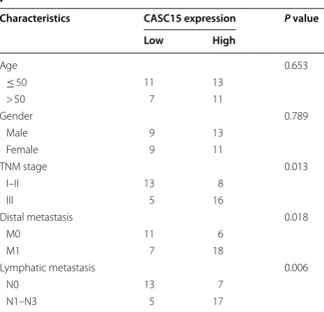 Table 1 Correlation between CASC15 expression and clinicopathological characteristics in melanoma patients
