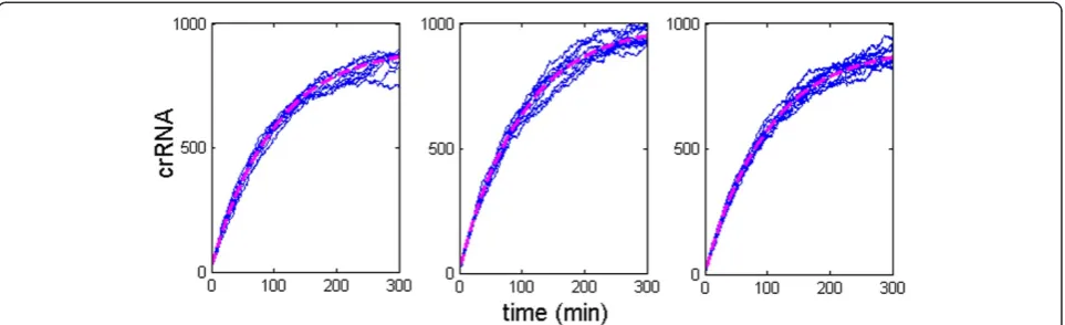 Figure 5 Reducing the increase ofincreased 1000 fold relative to the uninduced value, while CRISPR transcription rate (increased twofold, k through increase of φ