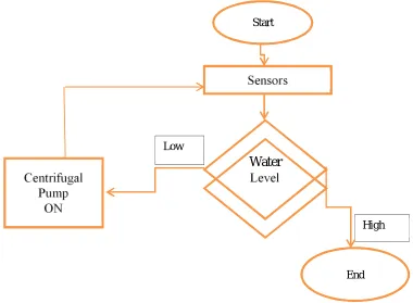Fig 1.1 Basic Flow of Centrifugal Pump Working 