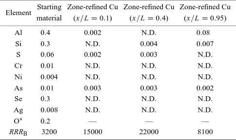 Table 2GDMS results for the starting material and the zone-reﬁned copperafter 5 passes (mass ppm).and