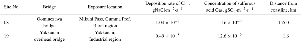 Table 1Chemical compositions of steels.