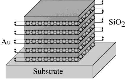 Fig. 1Schematic diagram of Au/SiO2 nano-composite multilayer.