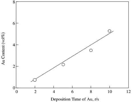 Fig. 4Effect of rf power on the deposition rate of SiO2.