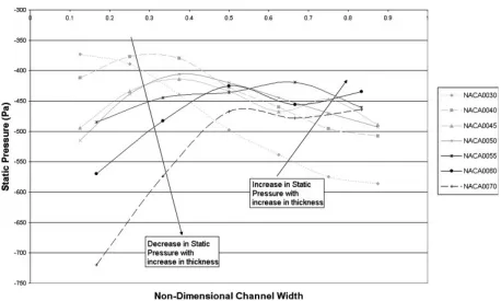 Fig. 11Effect of first row geometry on static pressure distribution at R 5 0.66