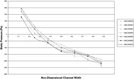 Fig. 13Effect of first row geometry on static pressure distribution at R 5 0.92