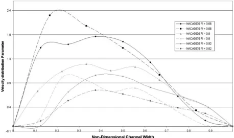 Fig. 15Effect of first row pin thickness on mass flowrate across the range of angular velocities