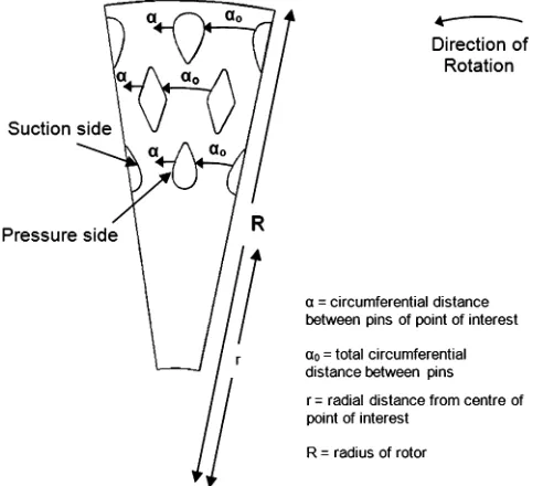 Fig. 3Non-dimensional geometric parameters