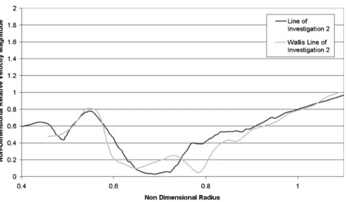 Fig. 7Quantitative comparison of relative velocity magnitude, line 2