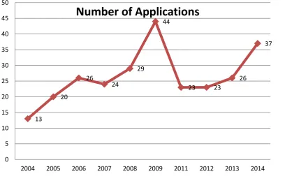 Figure 1. Applications of Pathology residency in the last 25 years1 