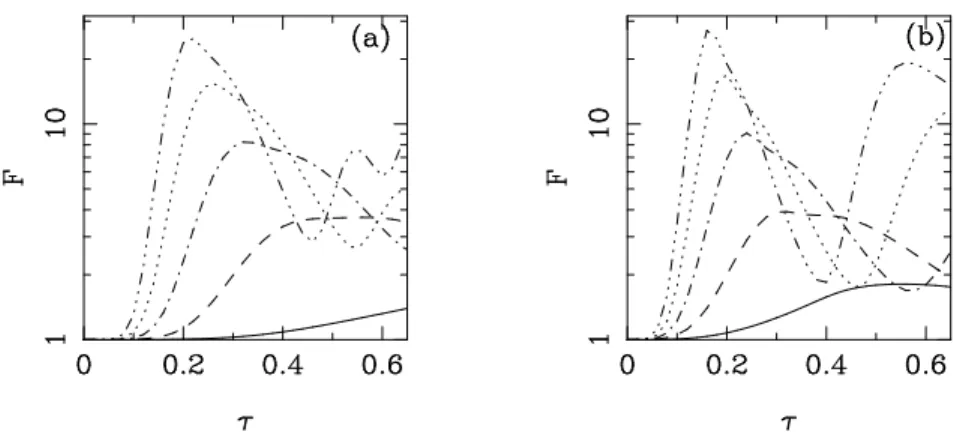 Figure 1.4: Fano factor F of the pump at the output of a degenerate parametric amplifier, as a function of the interaction time τ 